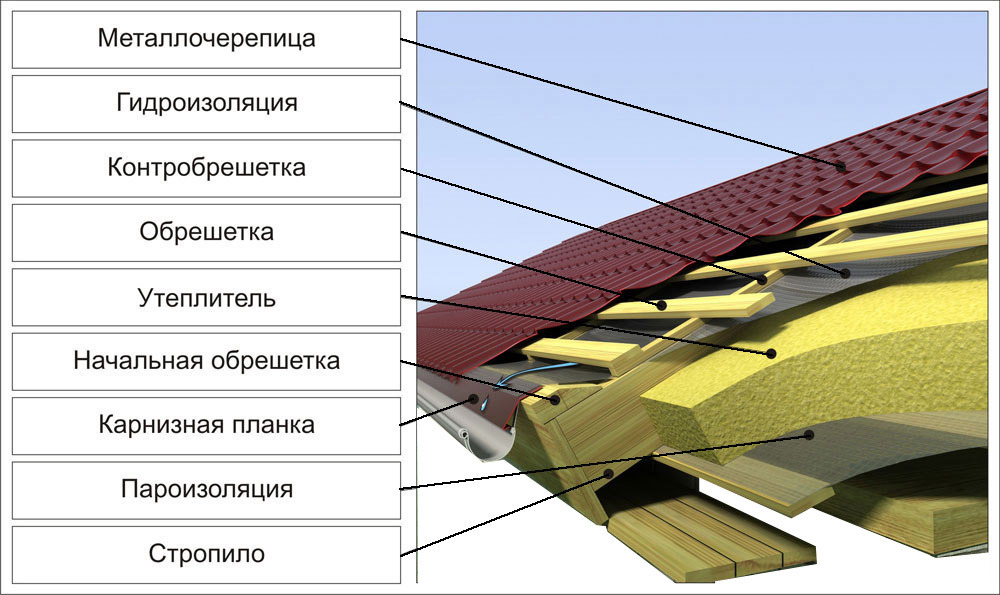 1. Древесная обрешетка