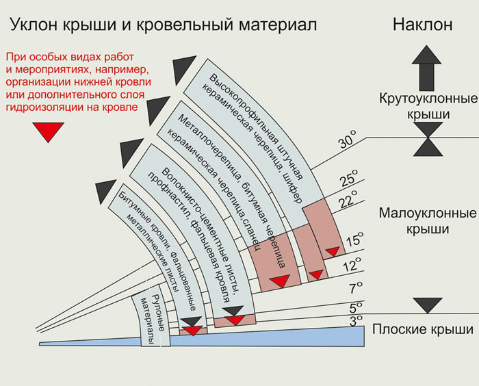 Особенности установки двускатной крыши под разными углами