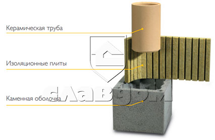 Расчет необходимой тяги и скорости газов в дымоходе