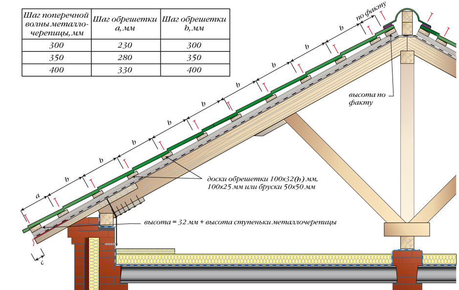 Монтаж стропильной системы
