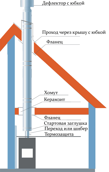 Материалы для дымоходов: преимущества и недостатки