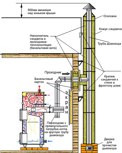Требования к установке дымохода для газовых котлов