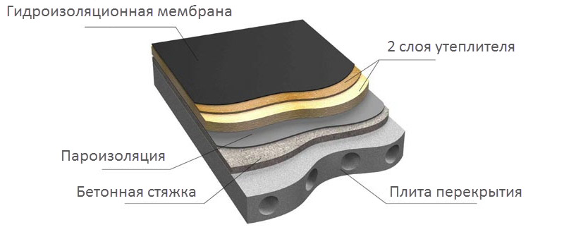 Традиционные стяжки