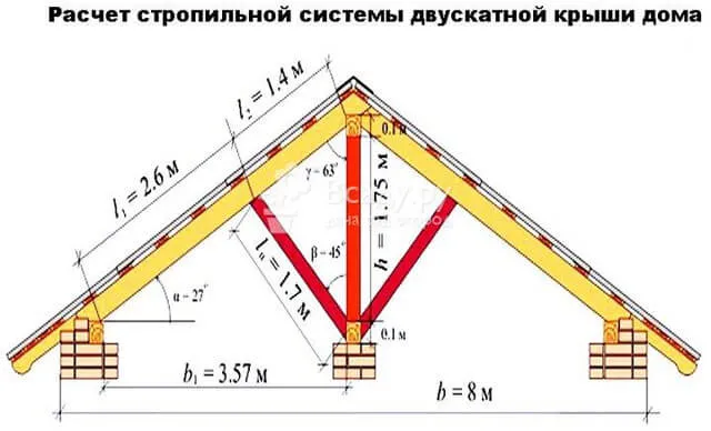 Расчет нагрузок на стропильные балки и выбор материала