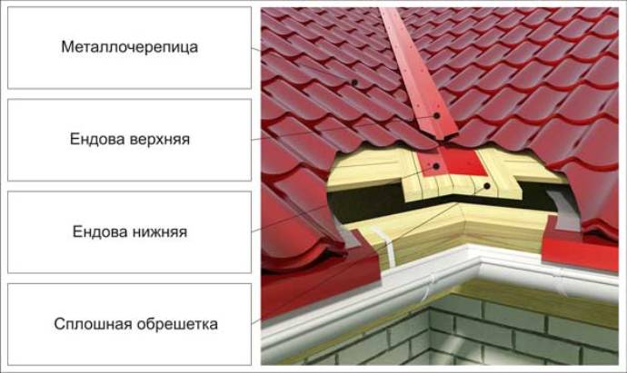 Понятие и сущность ендова
