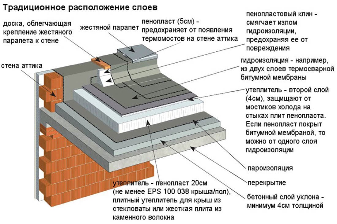 Теплоизоляция