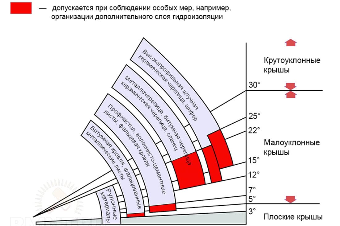 Роль уклона плоской кровли в предотвращении протечек и повреждений