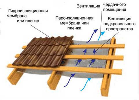 Пароизоляция