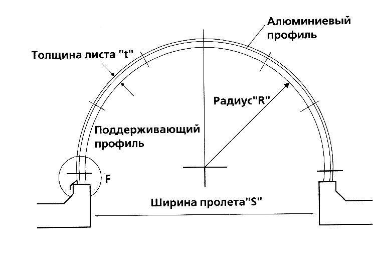 Определение радиуса изгиба