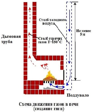 Неправильное расположение дымохода