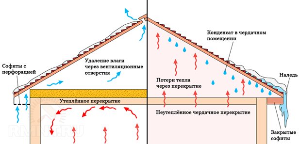 Требования к утеплителю для чердачного перекрытия