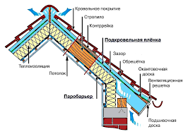 Как правильно утеплить мауэрлат крыши?