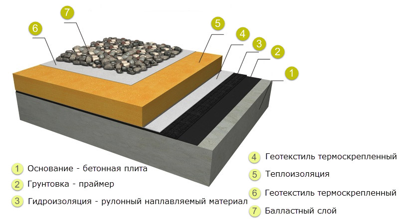 Что такое плоская крыша?