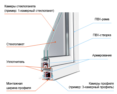 Размеры окон и тип конструкции