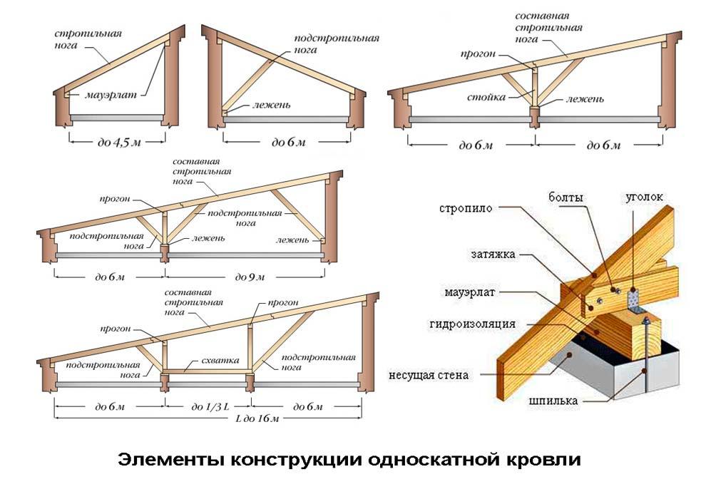 Улучшение эстетического вида крыши