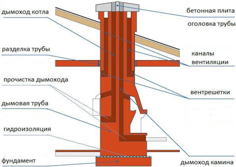 Размеры и форма дымохода для камина из кирпича