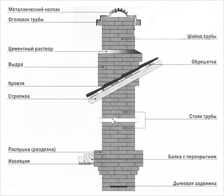 Выбор материала оправки