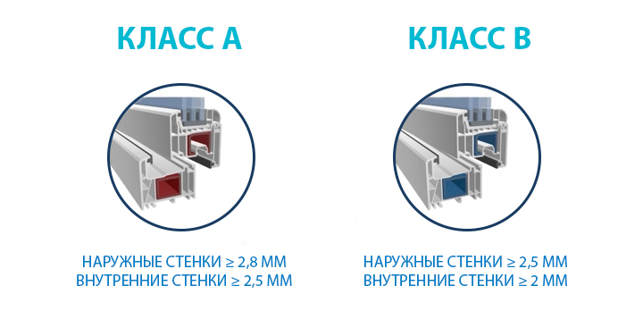 Характеристики оконных профилей