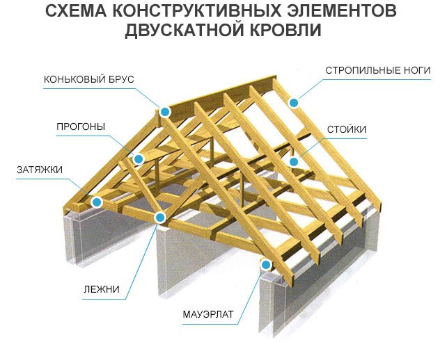 Преимущества и недостатки деревянной крыши