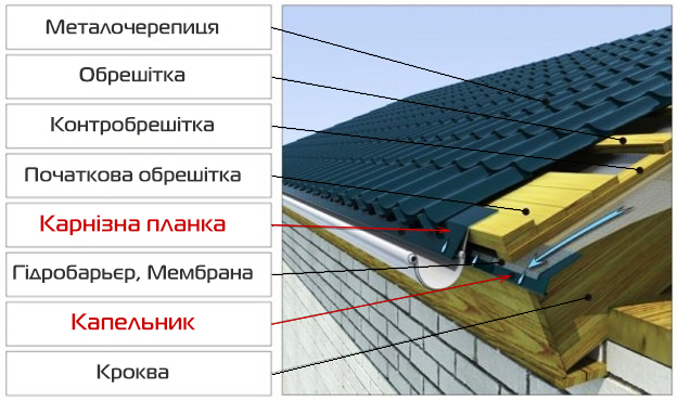 Раздел 3: Подготовка крепления капельника под металлочерепицу