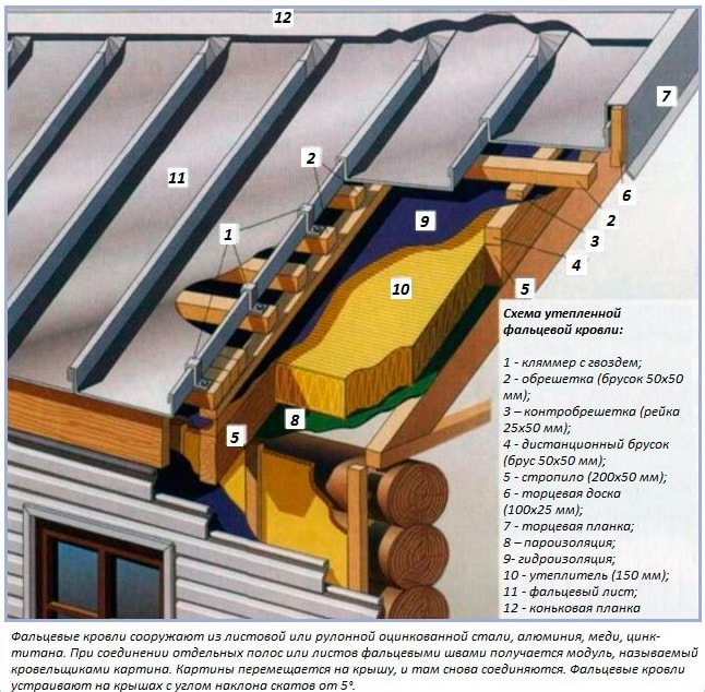 Установка фальцевой кровли