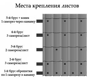 Крепление металлочерепицы на крышу из деревянных лаг