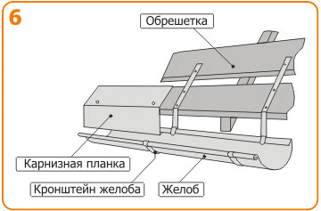 Правильный способ монтажа сливных желобов