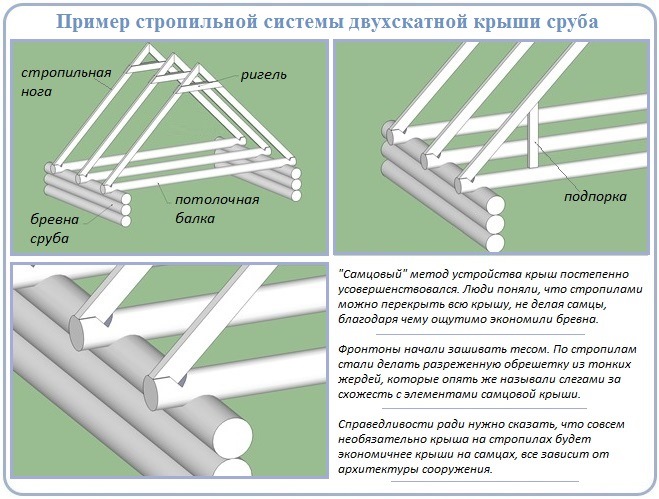 Виды стропил на сруб из бревна и их характеристики