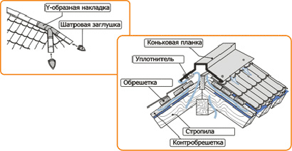 Шаг 2: Укладка основы конька