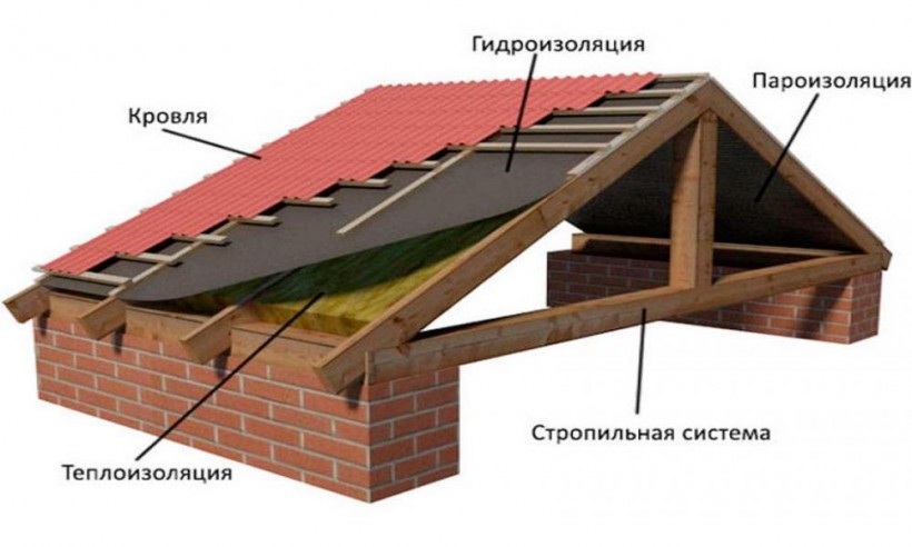 Определение понятия холодная крыша
