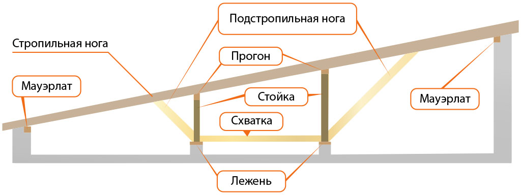 Измерение высоты крыши