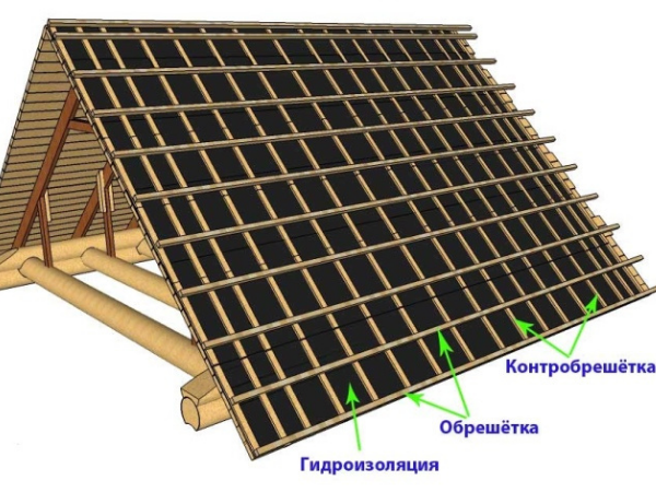 Способы установки контробрешетки на крышу