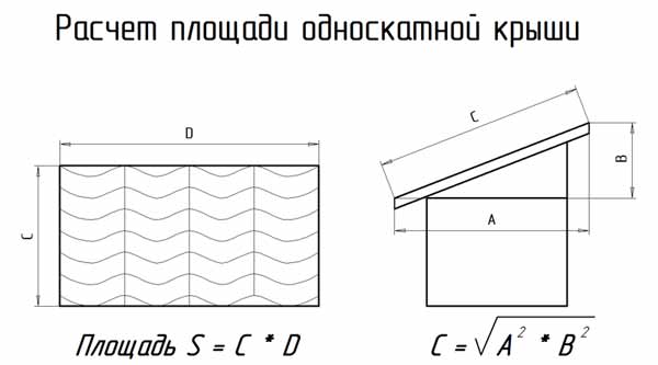 Учет откосов и свесов при расчете площади кровли