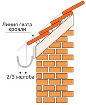 Выбор правильного материала для сливных желобов