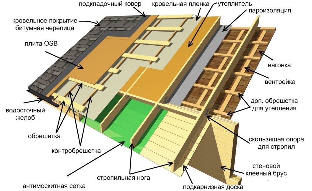 Уход и ремонт мягкой кровли
