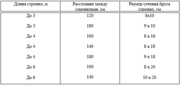 Как выбрать оптимальное расстояние между ролевыми стропилами