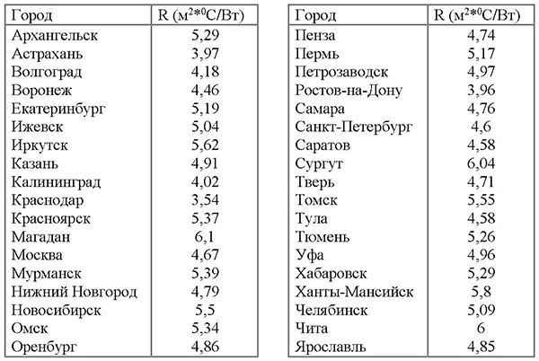 2. Тип используемого утеплителя