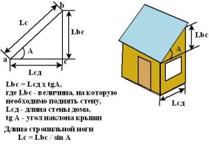 Шаги измерения высоты крыши с использованием измерительной ленты: