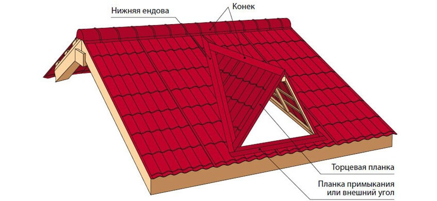 Важное оборудование для установки окна в крыше