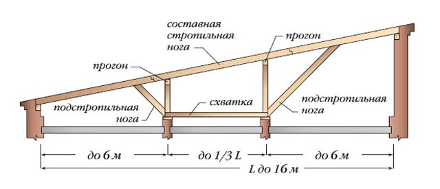 Закрепление крышного материала и окончательная отделка