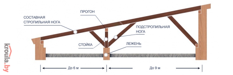 Особенности строительства стропильной системы односкатной крыши
