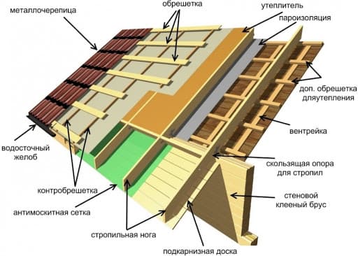 2. Профиль