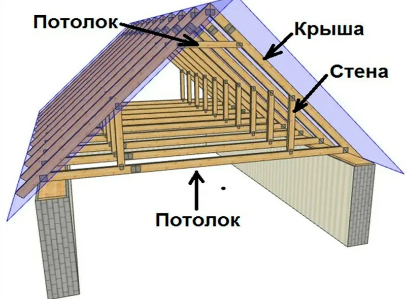 Процесс монтажа стропильной системы