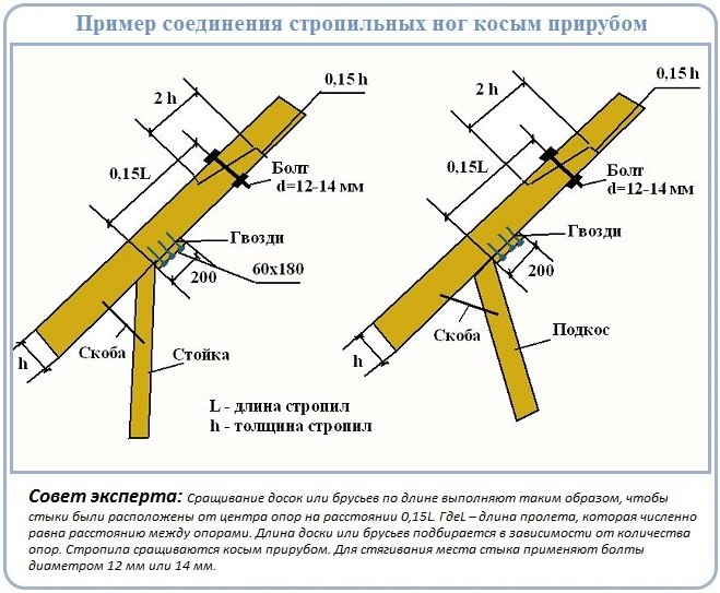 Технологии сращивания стропил по длине согласно СНиП