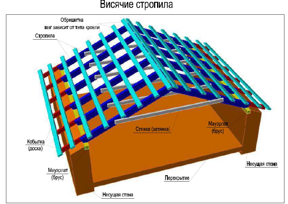 Основные типы узлов для висячих стропил