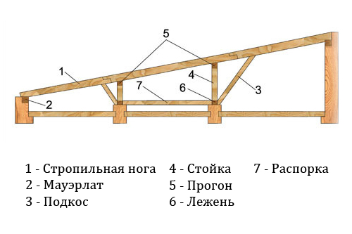 Шаг 5: Монтаж кровельного материала