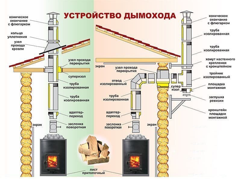 Шаг 6: Проверка и тестирование дымохода