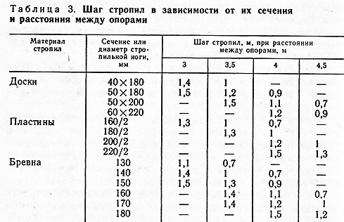 Зачем нужны стропила?