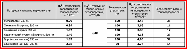 Сравниваем энергетическую эффективность разных толщин утеплителя