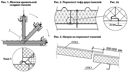 Подготовка к монтажу сэндвич панелей своими руками